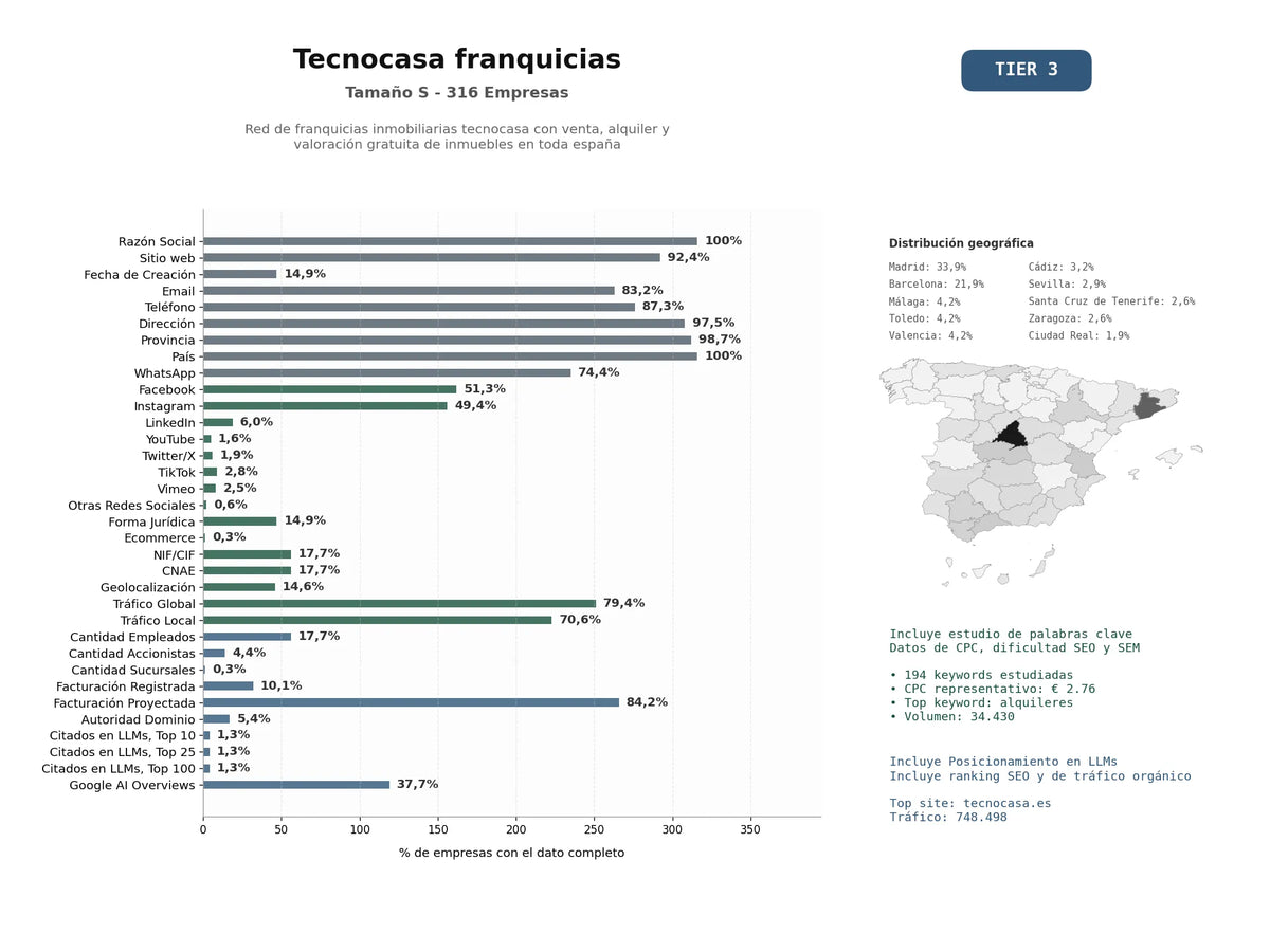 estudios de mercado y posicionamiento en chats de inteligencia artificial de Red de franquicias inmobiliarias Tecnocasa con venta, alquiler y valoración gratuita de inmuebles en toda España