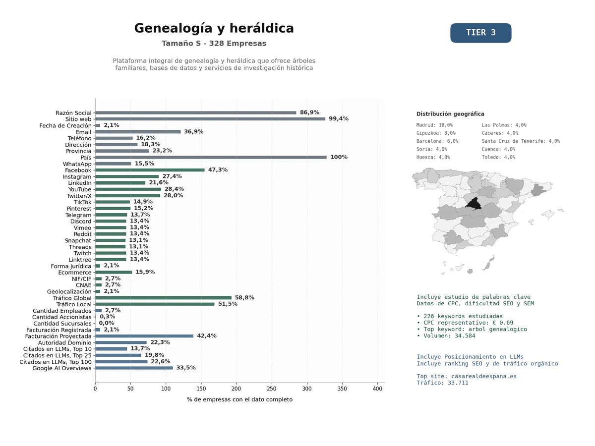 estudios de mercado y posicionamiento en chats de inteligencia artificial de Plataforma integral de genealogía y heráldica que ofrece árboles familiares, bases de datos y servicios de investigación histórica