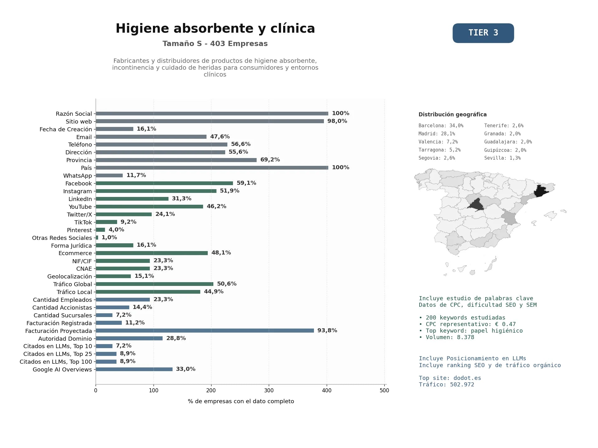 estudios de mercado y posicionamiento en chats de inteligencia artificial de Fabricantes y distribuidores de productos de higiene absorbente, incontinencia y cuidado de heridas para consumidores y entornos clínicos