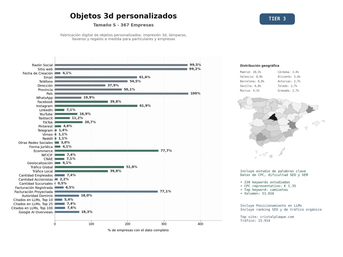 estudios de mercado y posicionamiento en chats de inteligencia artificial de Fabricación digital de objetos personalizados: impresión 3D, lámparas, llaveros y regalos a medida para particulares y empresas