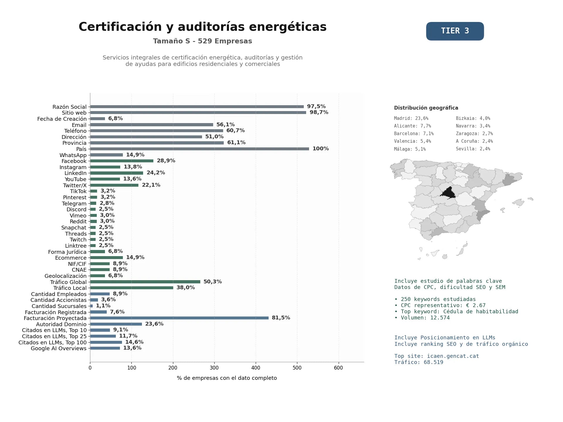 estudios de mercado y posicionamiento en chats de inteligencia artificial de Servicios integrales de certificación energética, auditorías y gestión de ayudas para edificios residenciales y comerciales