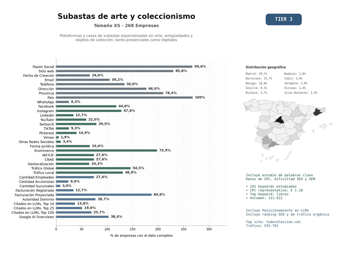 estudios de mercado y posicionamiento en chats de inteligencia artificial de Plataformas y casas de subastas especializadas en arte, antigüedades y objetos de colección, tanto presenciales como digitales