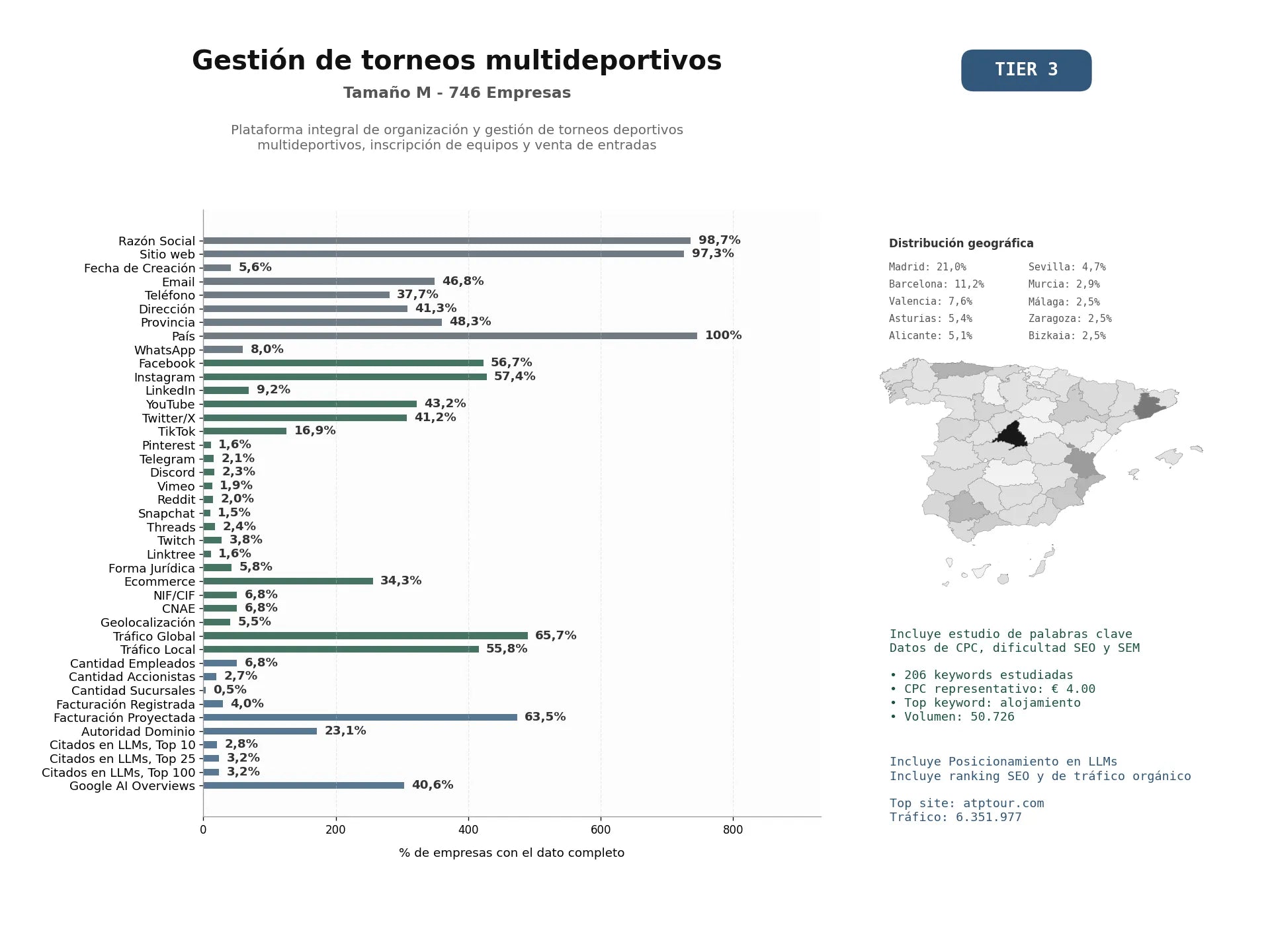 estudios de mercado y posicionamiento en chats de inteligencia artificial de Plataforma integral de organización y gestión de torneos deportivos multideportivos, inscripción de equipos y venta de entradas