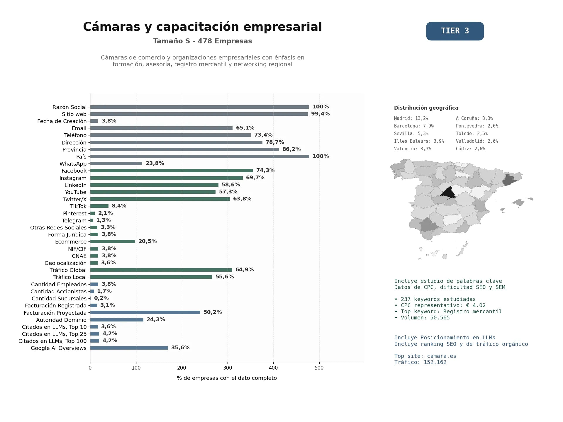 estudios de mercado y posicionamiento en chats de inteligencia artificial de Cámaras de Comercio y Organizaciones Empresariales con énfasis en formación, asesoría, registro mercantil y networking regional
