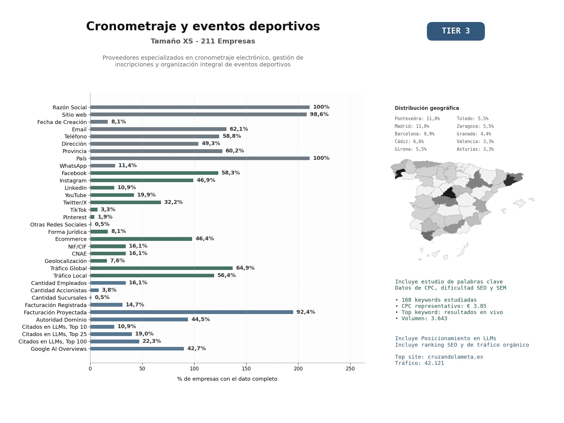 estudios de mercado y posicionamiento en chats de inteligencia artificial de Proveedores especializados en cronometraje electrónico, gestión de inscripciones y organización integral de eventos deportivos