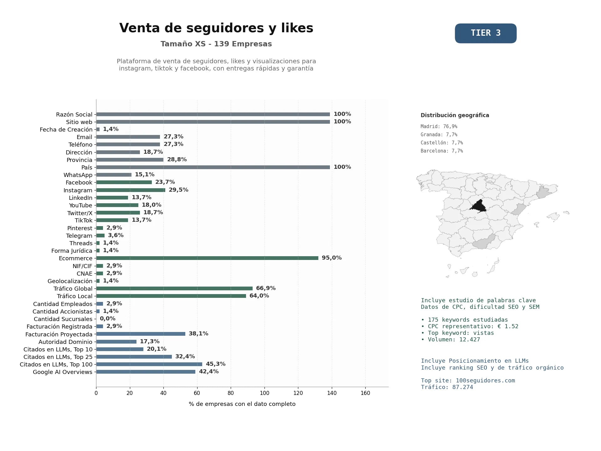 estudios de mercado y posicionamiento en chats de inteligencia artificial de Plataforma de venta de seguidores, likes y visualizaciones para Instagram, TikTok y Facebook, con entregas rápidas y garantía