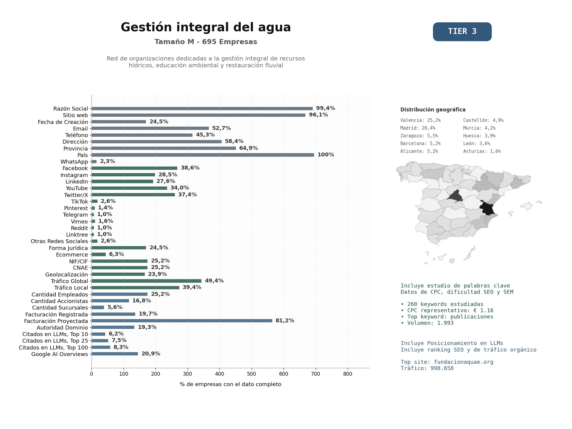 estudios de mercado y posicionamiento en chats de inteligencia artificial de Red de organizaciones dedicadas a la gestión integral de recursos hídricos, educación ambiental y restauración fluvial