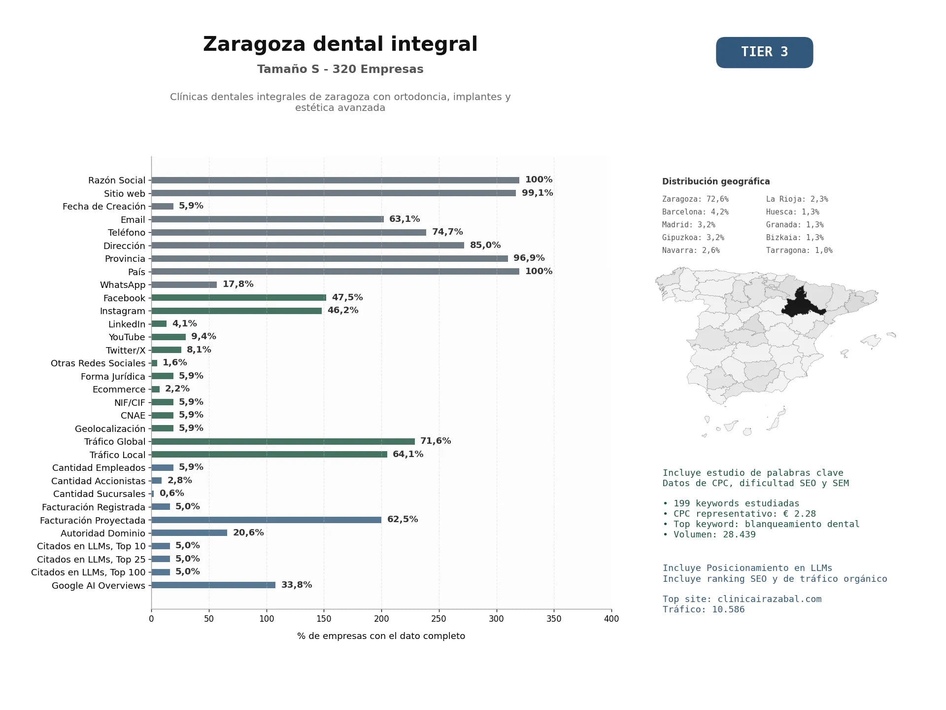estudios de mercado y posicionamiento en chats de inteligencia artificial de Clínicas dentales integrales de Zaragoza con ortodoncia, implantes y estética avanzada