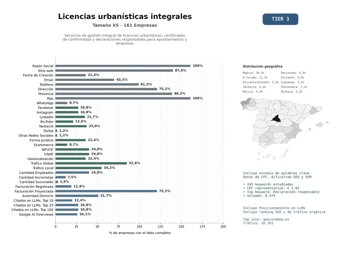 estudios de mercado y posicionamiento en chats de inteligencia artificial de Servicios de gestión integral de licencias urbanísticas, certificados de conformidad y declaraciones responsables para ayuntamientos y empresas