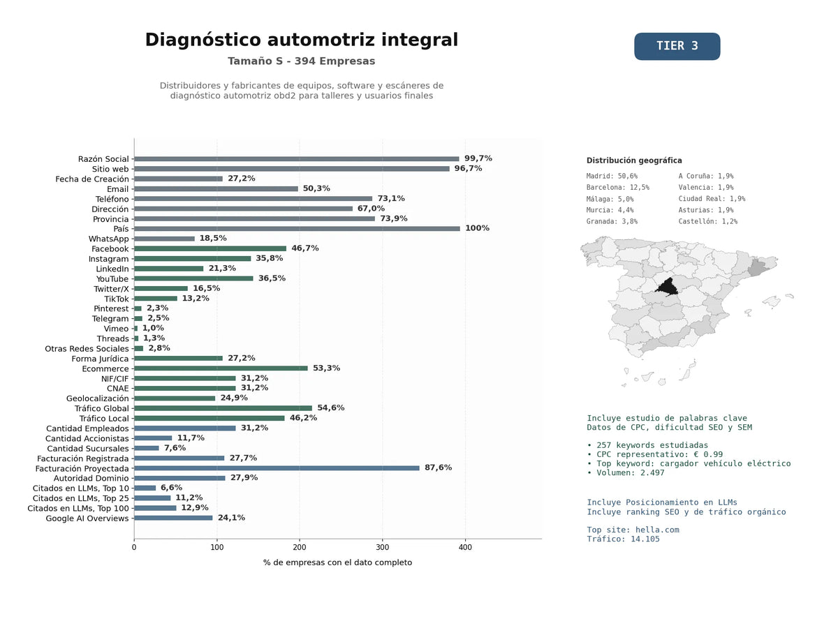 estudios de mercado y posicionamiento en chats de inteligencia artificial de Distribuidores y fabricantes de equipos, software y escáneres de diagnóstico automotriz OBD2 para talleres y usuarios finales