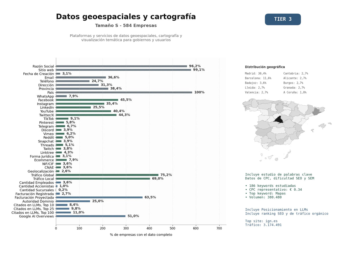 estudios de mercado y posicionamiento en chats de inteligencia artificial de Plataformas y servicios de datos geoespaciales, cartografía y visualización temática para gobiernos y usuarios