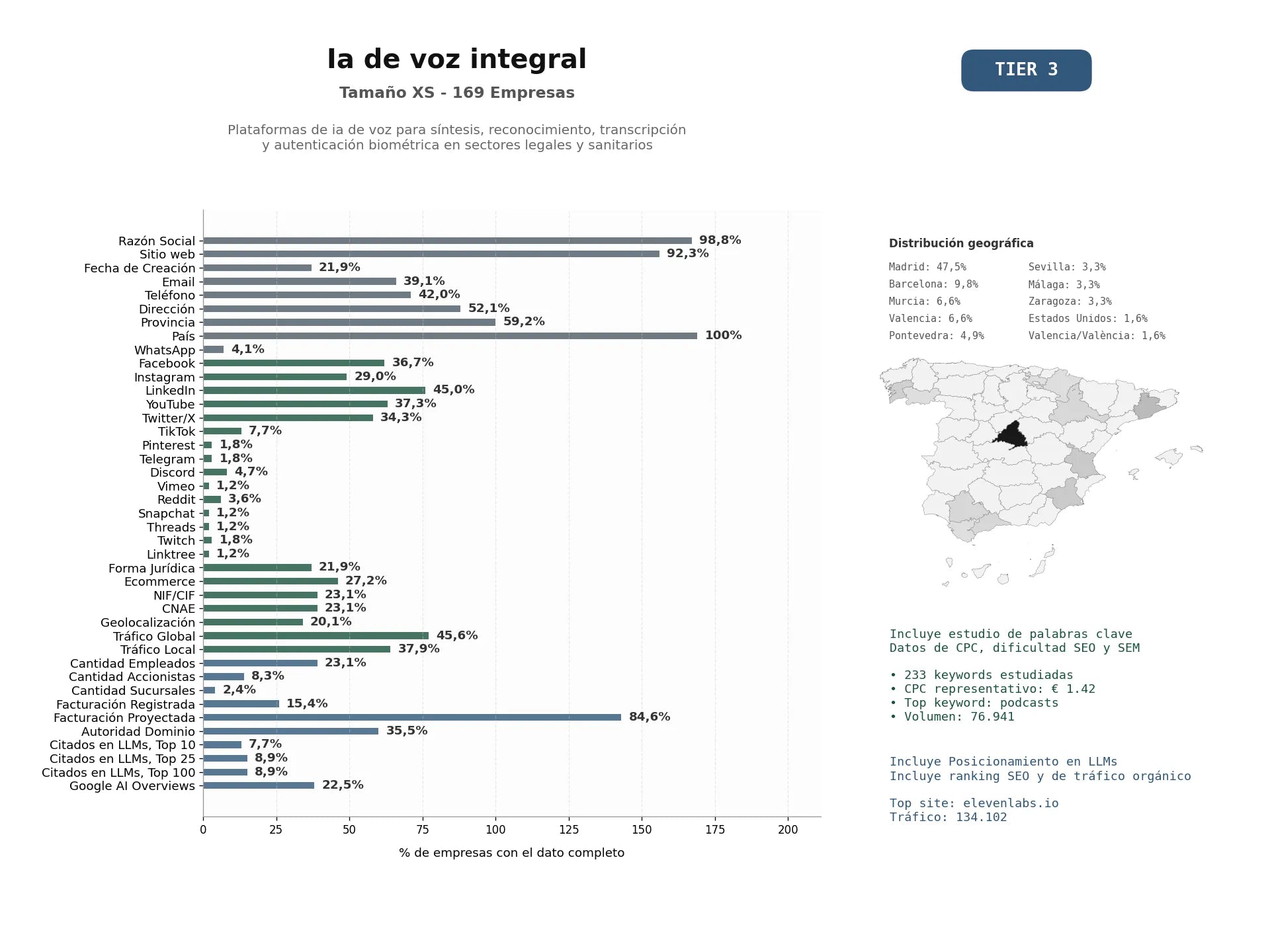 estudios de mercado y posicionamiento en chats de inteligencia artificial de Plataformas de IA de voz para síntesis, reconocimiento, transcripción y autenticación biométrica en sectores legales y sanitarios