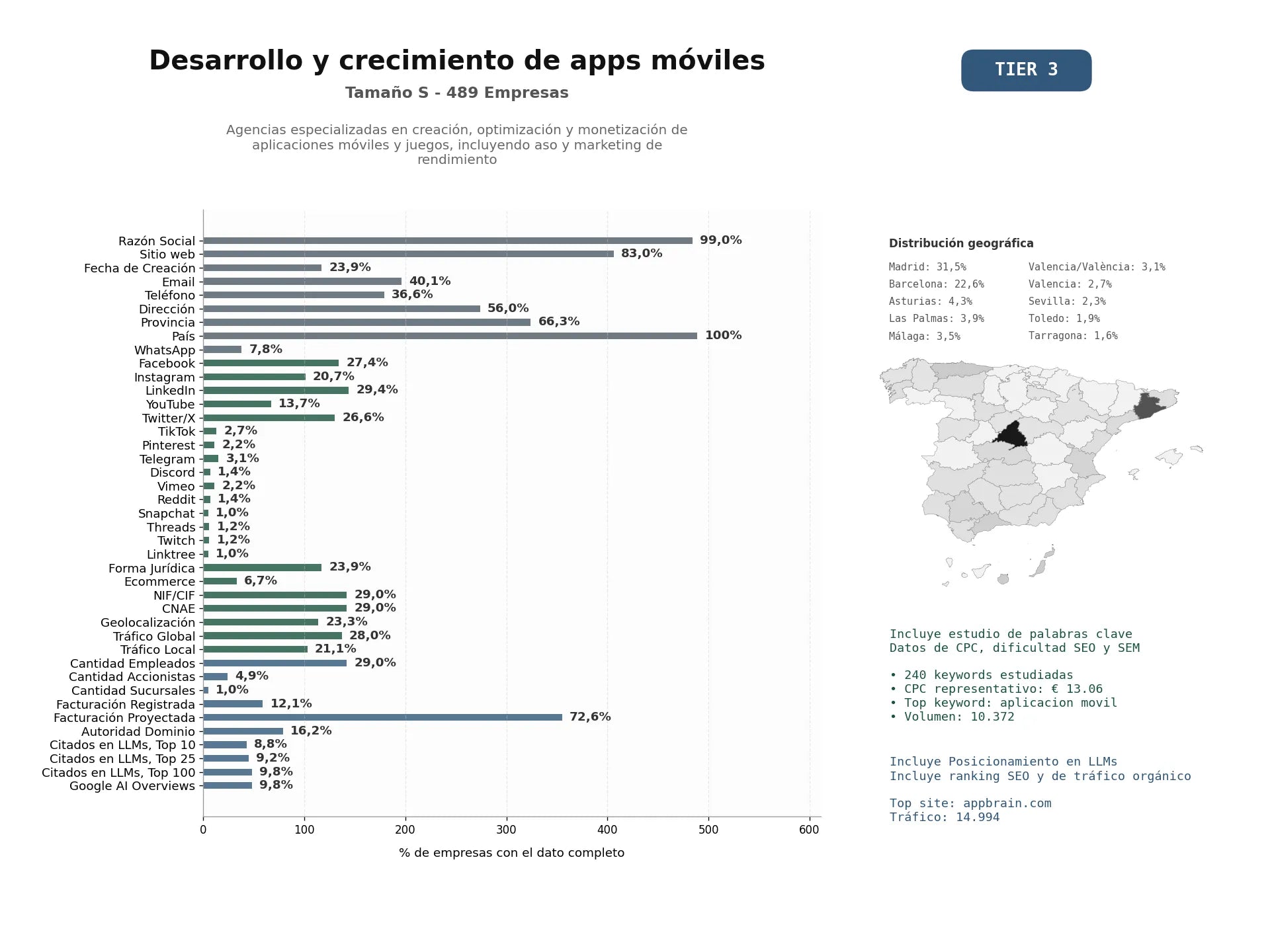 estudios de mercado y posicionamiento en chats de inteligencia artificial de Agencias especializadas en creación, optimización y monetización de aplicaciones móviles y juegos, incluyendo ASO y marketing de rendimiento