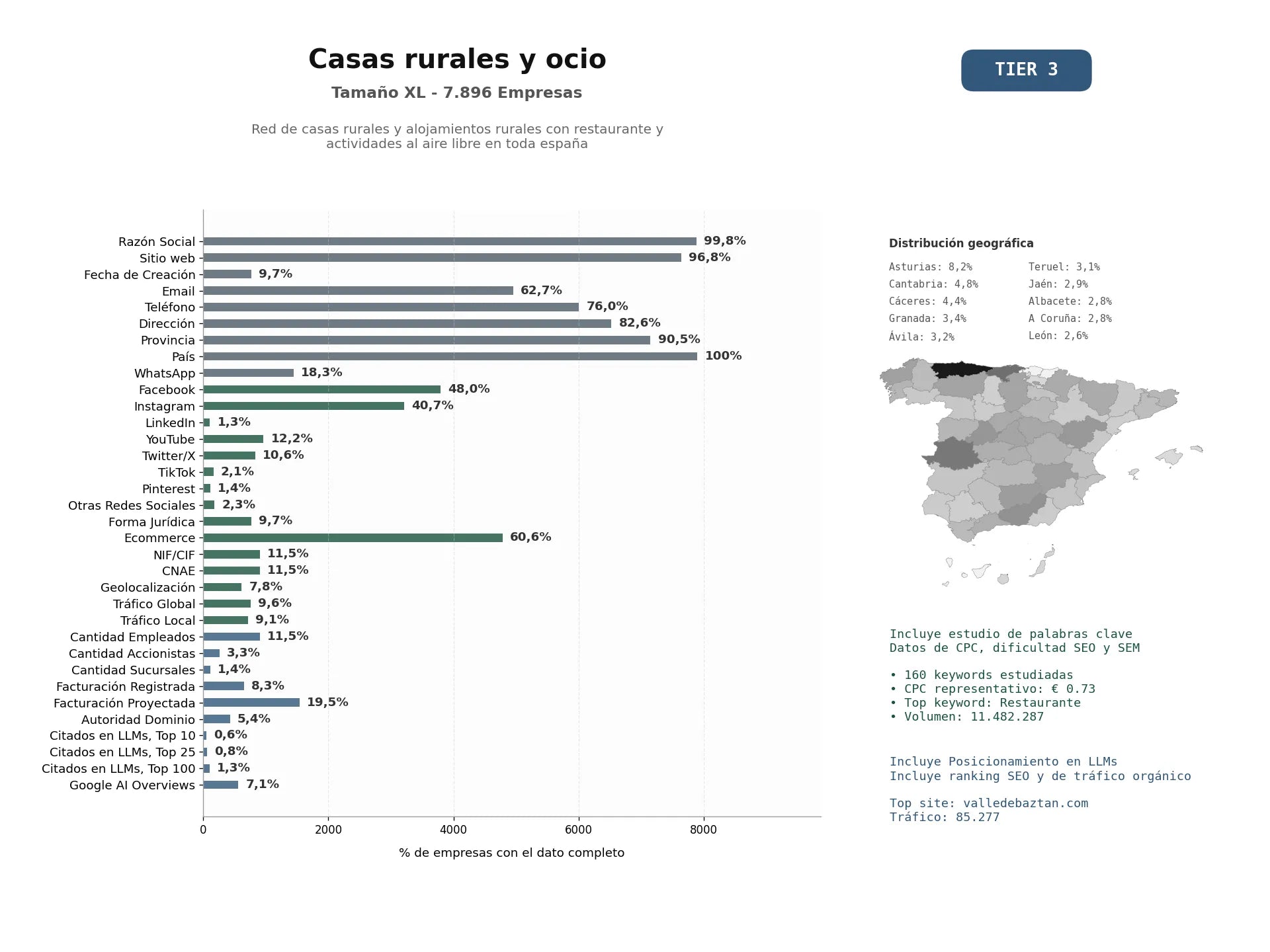 estudios de mercado y posicionamiento en chats de inteligencia artificial de Red de casas rurales y alojamientos rurales con restaurante y actividades al aire libre en toda España