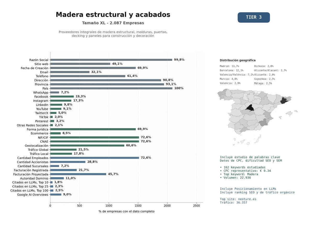 estudios de mercado y posicionamiento en chats de inteligencia artificial de Proveedores integrales de madera estructural, molduras, puertas, decking y paneles para construcción y decoración