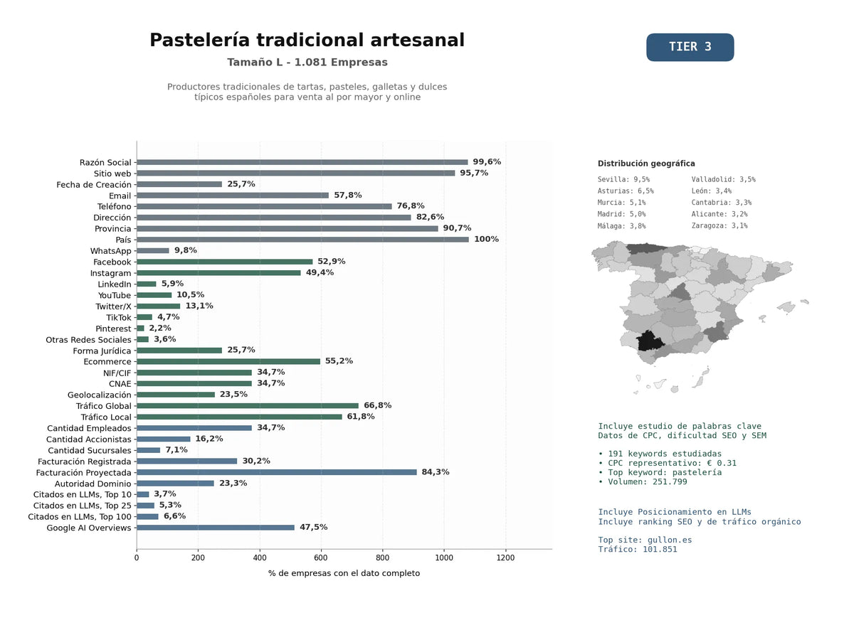 estudios de mercado y posicionamiento en chats de inteligencia artificial de Productores tradicionales de tartas, pasteles, galletas y dulces típicos españoles para venta al por mayor y online