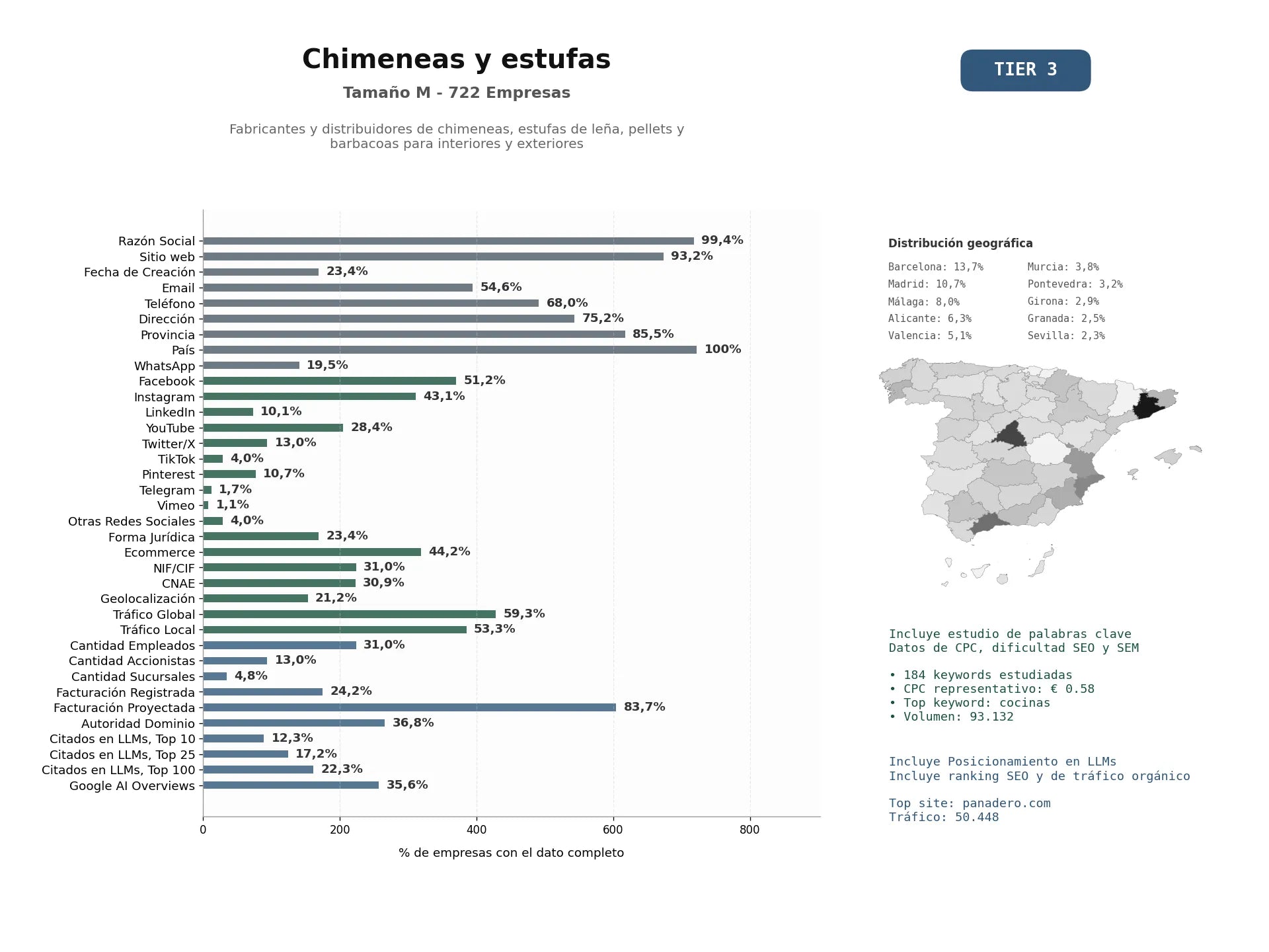 estudios de mercado y posicionamiento en chats de inteligencia artificial de Fabricantes y distribuidores de chimeneas, estufas de leña, pellets y barbacoas para interiores y exteriores