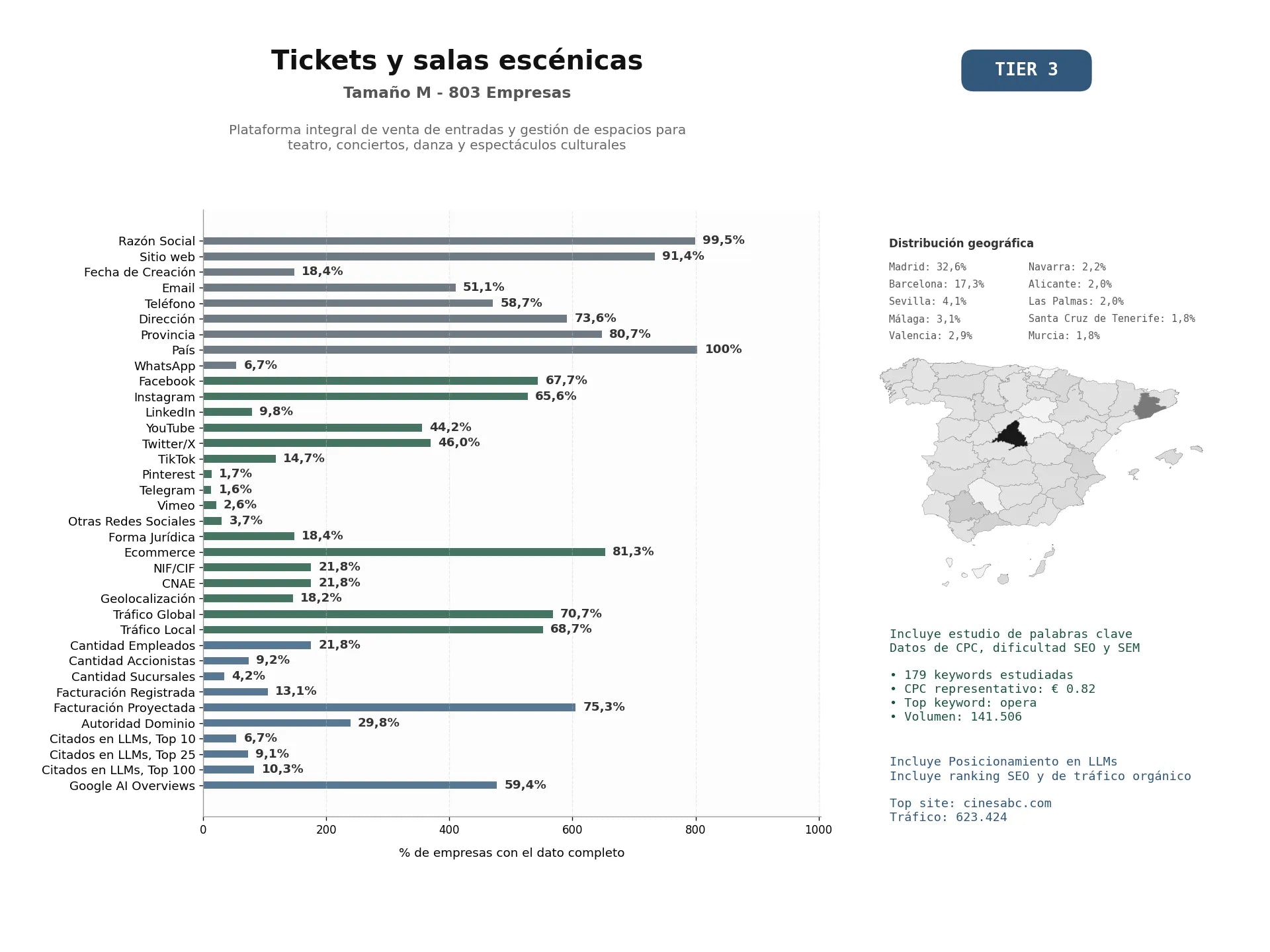 estudios de mercado y posicionamiento en chats de inteligencia artificial de Plataforma integral de venta de entradas y gestión de espacios para teatro, conciertos, danza y espectáculos culturales