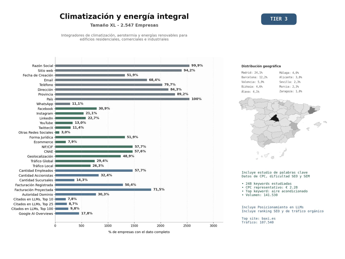 estudios de mercado y posicionamiento en chats de inteligencia artificial de Integradores de climatización, aerotermia y energías renovables para edificios residenciales, comerciales e industriales