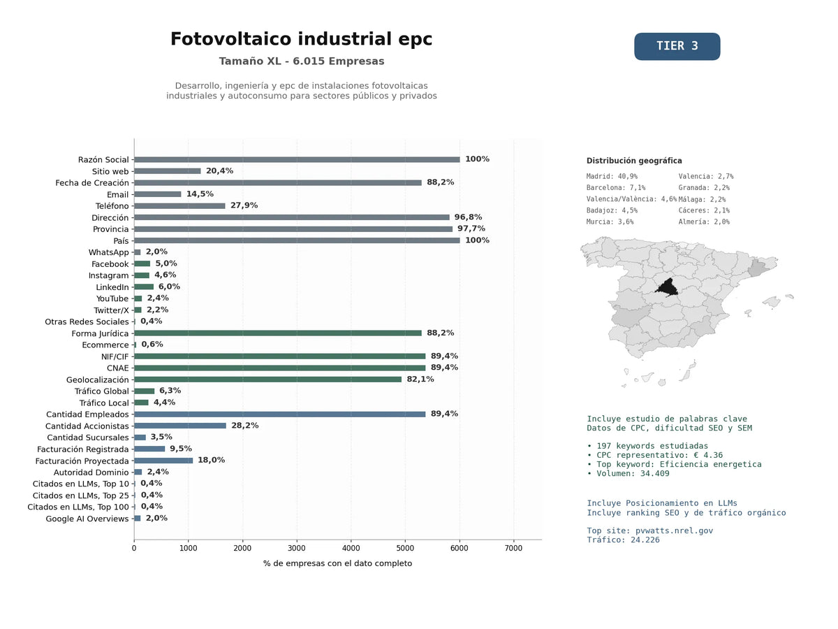 estudios de mercado y posicionamiento en chats de inteligencia artificial de Desarrollo, ingeniería y EPC de instalaciones fotovoltaicas industriales y autoconsumo para sectores públicos y privados