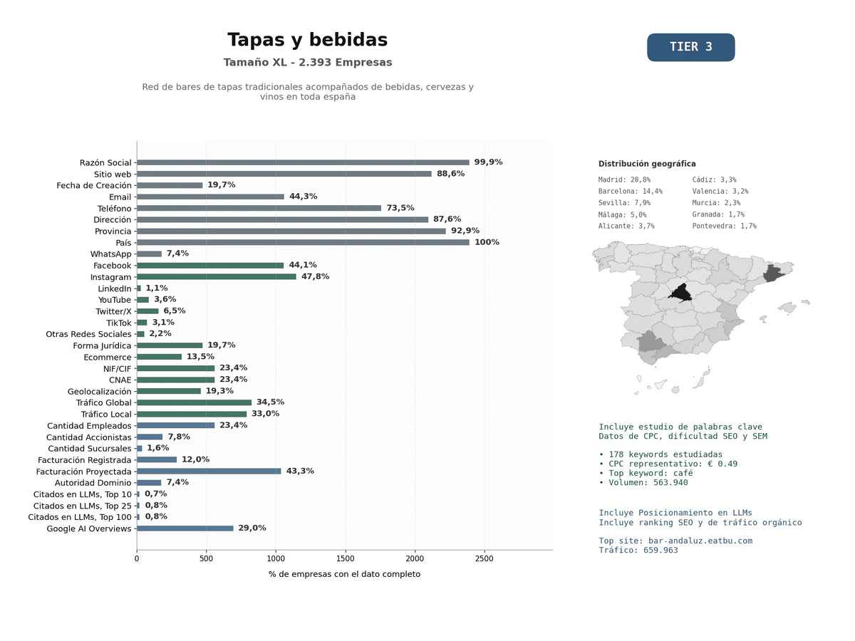 estudios de mercado y posicionamiento en chats de inteligencia artificial de Red de bares de tapas tradicionales acompañados de bebidas, cervezas y vinos en toda España