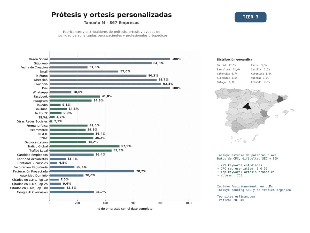 estudios de mercado y posicionamiento en chats de inteligencia artificial de Fabricantes y distribuidores de prótesis, ortesis y ayudas de movilidad personalizadas para pacientes y profesionales ortopédicos
