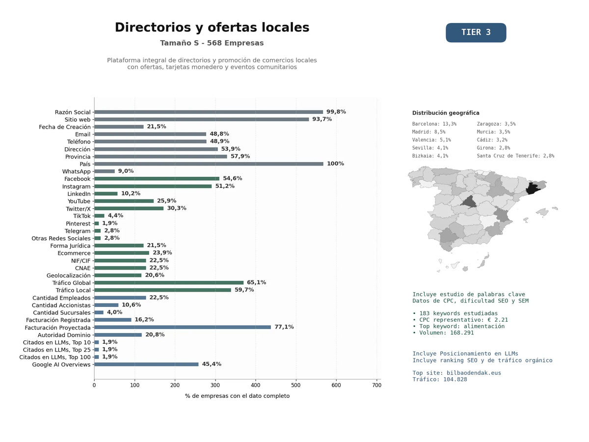 estudios de mercado y posicionamiento en chats de inteligencia artificial de Plataforma integral de directorios y promoción de comercios locales con ofertas, tarjetas monedero y eventos comunitarios