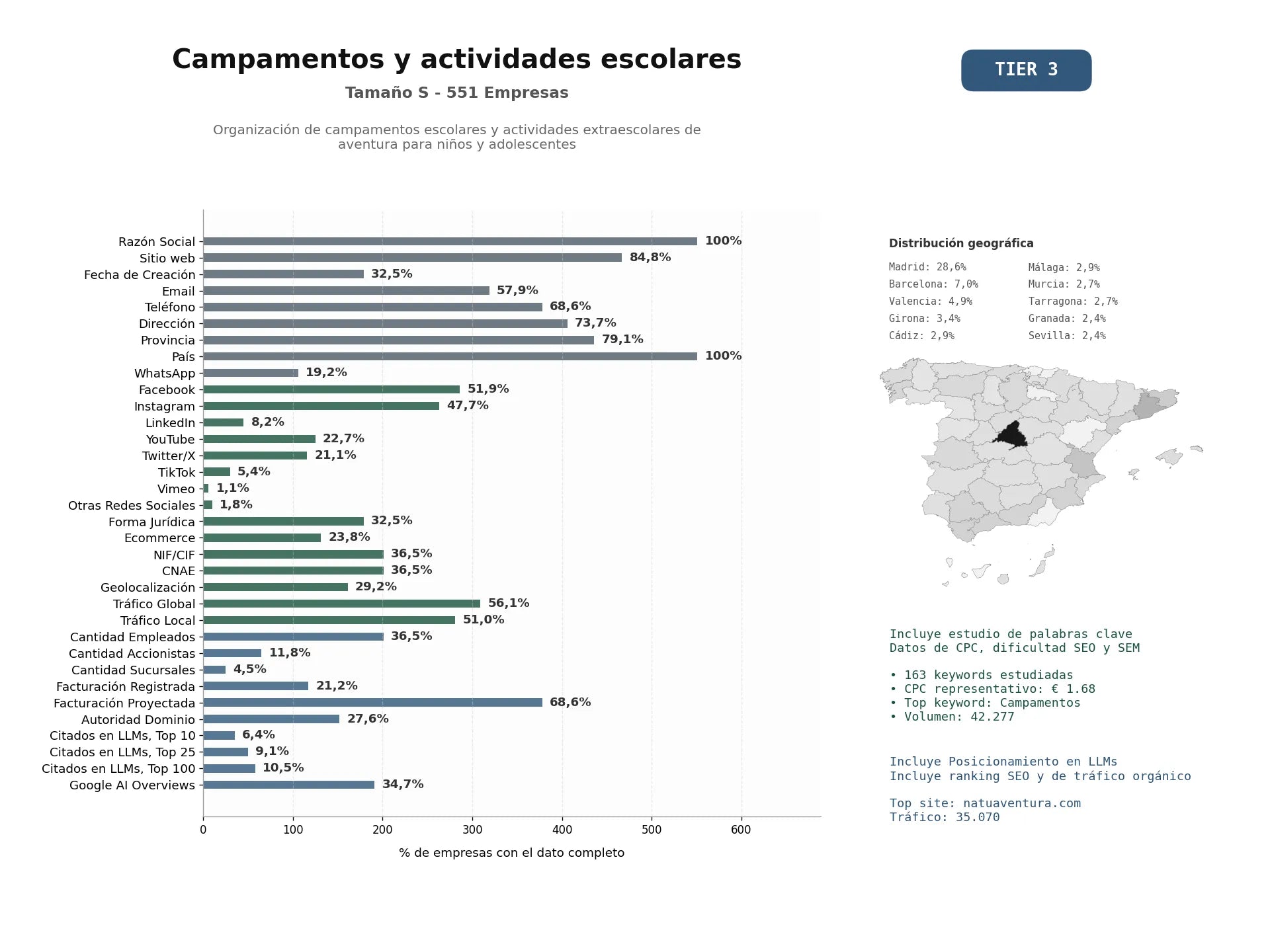 estudios de mercado y posicionamiento en chats de inteligencia artificial de Organización de campamentos escolares y actividades extraescolares de aventura para niños y adolescentes
