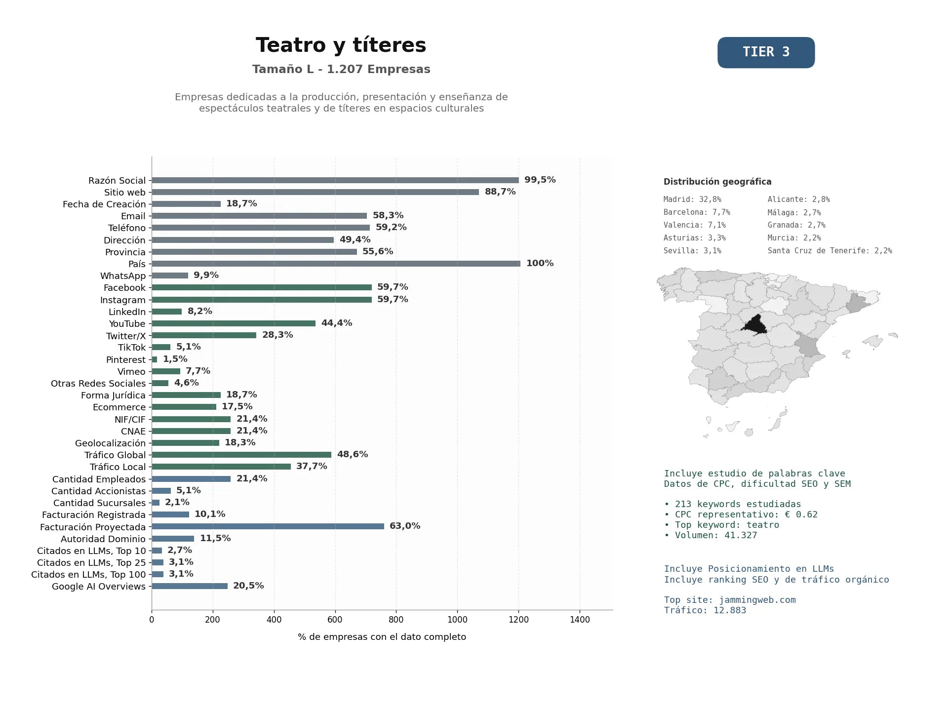 estudios de mercado y posicionamiento en chats de inteligencia artificial de Empresas dedicadas a la producción, presentación y enseñanza de espectáculos teatrales y de títeres en espacios culturales