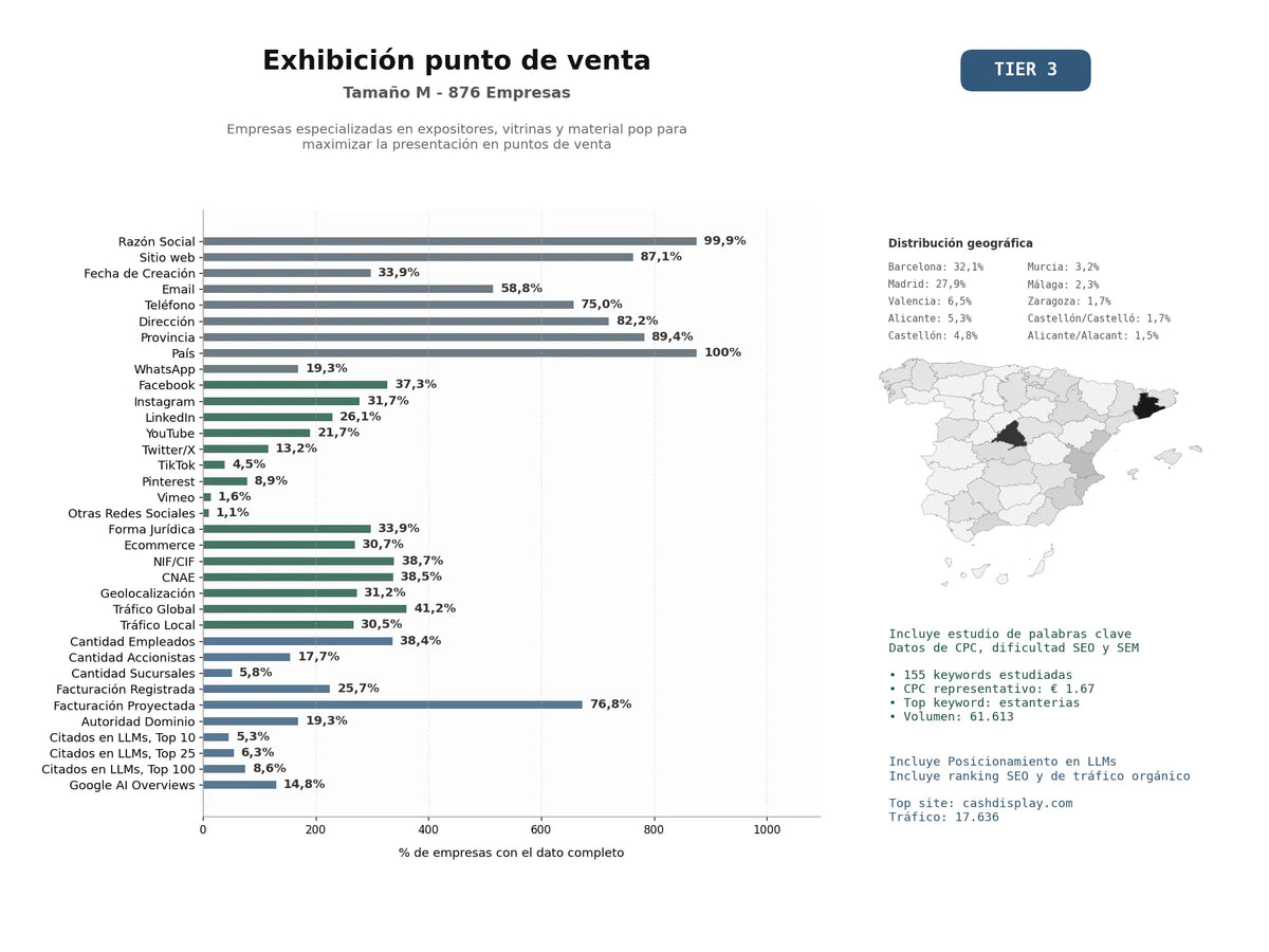 estudios de mercado y posicionamiento en chats de inteligencia artificial de Empresas especializadas en expositores, vitrinas y material POP para maximizar la presentación en puntos de venta