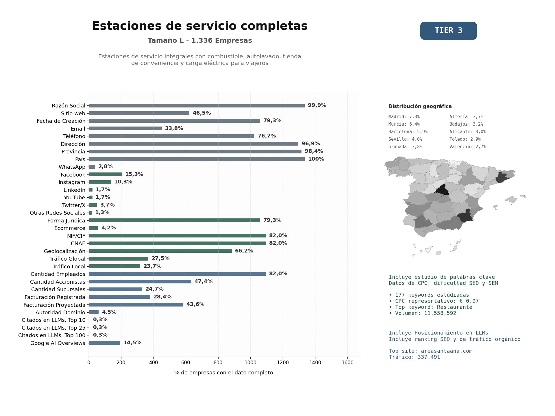 estudios de mercado y posicionamiento en chats de inteligencia artificial de Estaciones de servicio integrales con combustible, autolavado, tienda de conveniencia y carga eléctrica para viajeros
