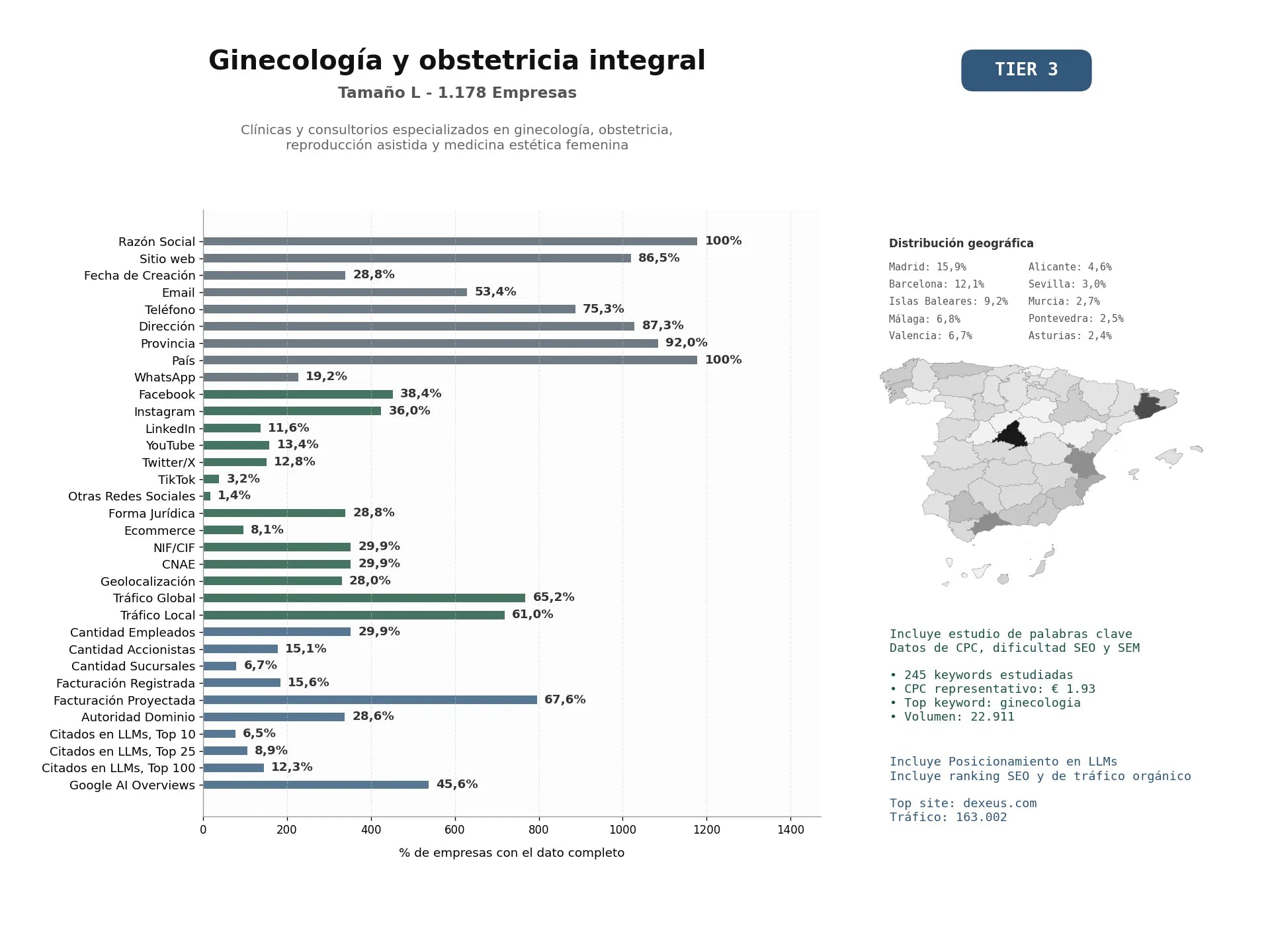 estudios de mercado y posicionamiento en chats de inteligencia artificial de Clínicas y consultorios especializados en ginecología, obstetricia, reproducción asistida y medicina estética femenina