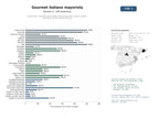 estudios de mercado y posicionamiento en chats de inteligencia artificial de Distribución mayorista de alimentos italianos gourmet: pastas, quesos, embutidos, vinos y aceites de oliva