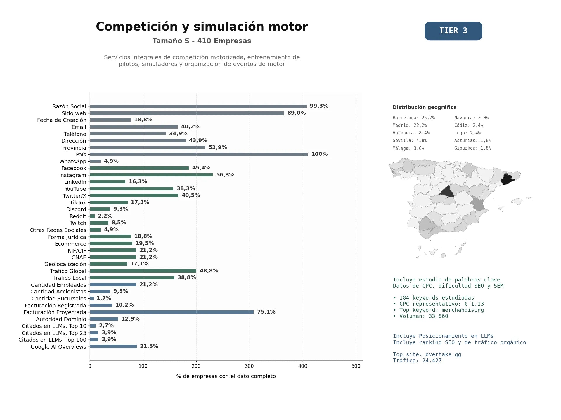 estudios de mercado y posicionamiento en chats de inteligencia artificial de Servicios integrales de competición motorizada, entrenamiento de pilotos, simuladores y organización de eventos de motor