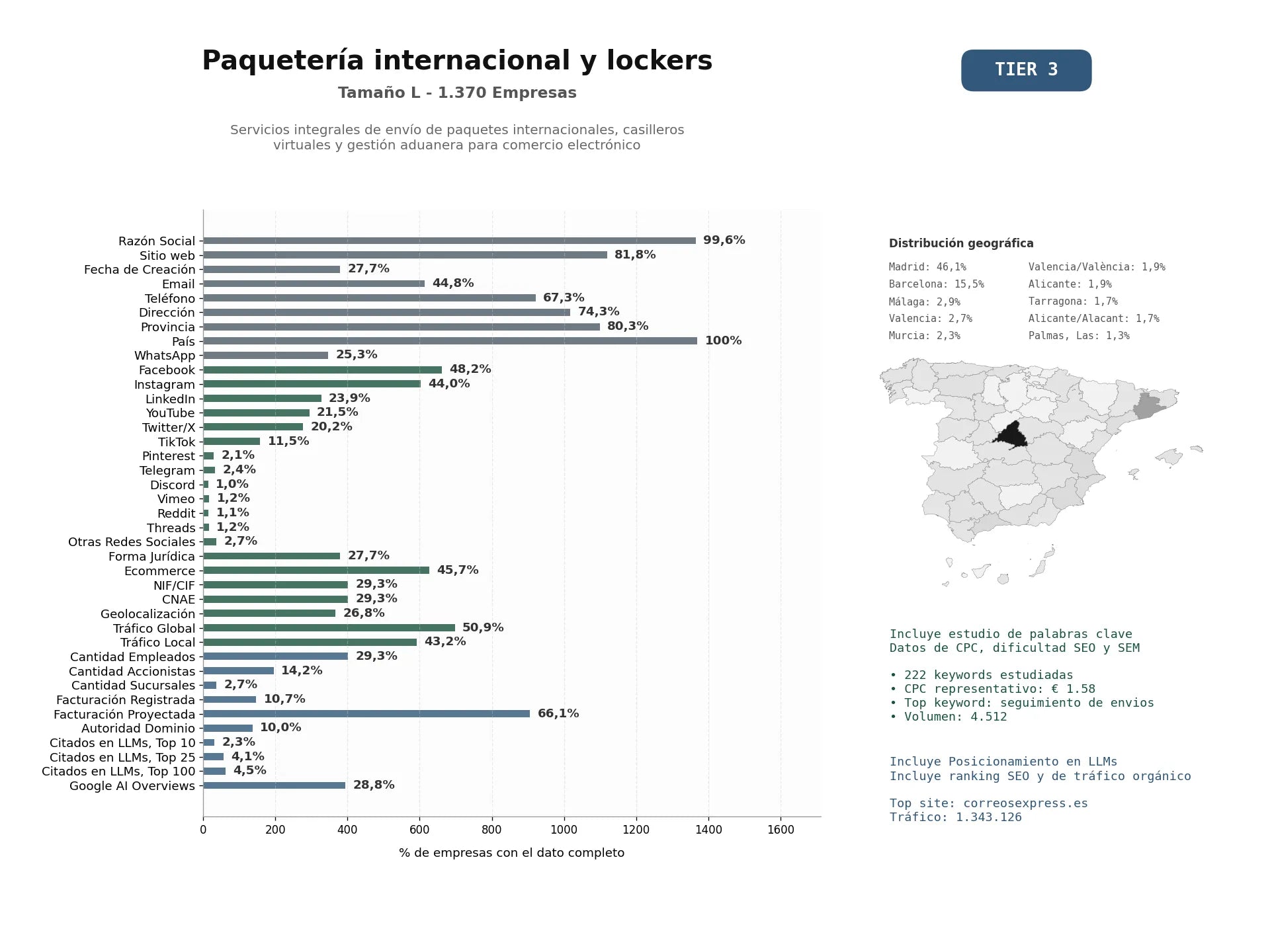 estudios de mercado y posicionamiento en chats de inteligencia artificial de Servicios integrales de envío de paquetes internacionales, casilleros virtuales y gestión aduanera para comercio electrónico