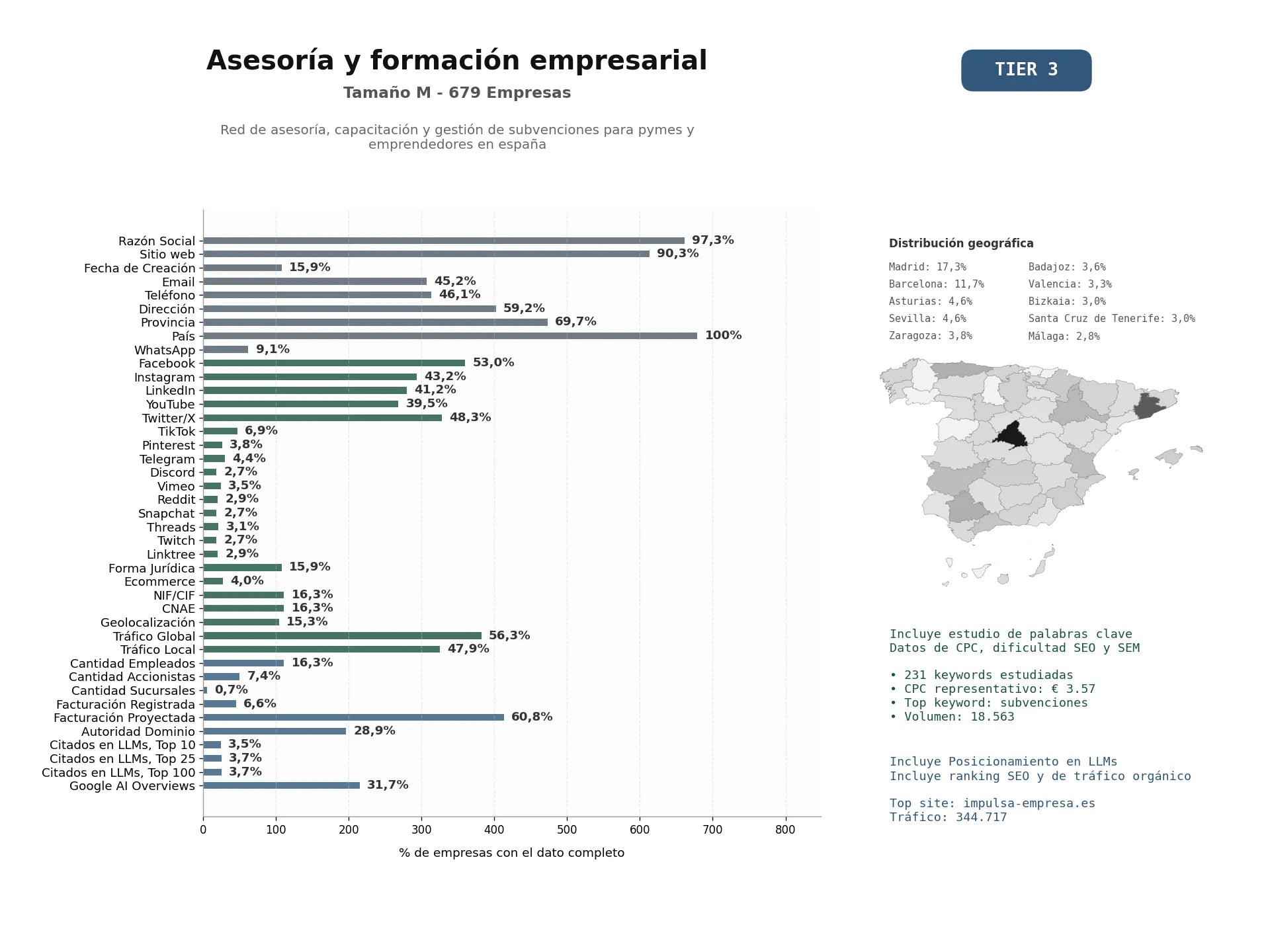 estudios de mercado y posicionamiento en chats de inteligencia artificial de Red de asesoría, capacitación y gestión de subvenciones para pymes y emprendedores en España