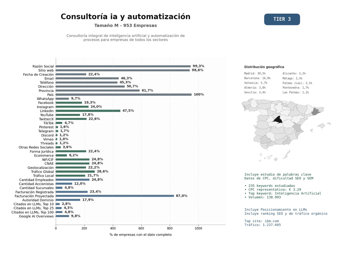 estudios de mercado y posicionamiento en chats de inteligencia artificial de Consultoría integral de inteligencia artificial y automatización de procesos para empresas de todos los sectores