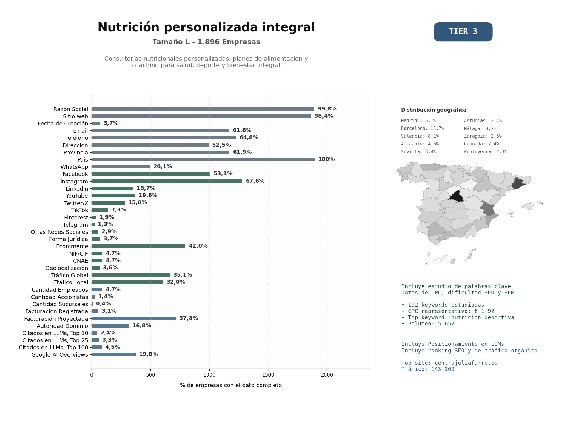 estudios de mercado y posicionamiento en chats de inteligencia artificial de Consultorías nutricionales personalizadas, planes de alimentación y coaching para salud, deporte y bienestar integral