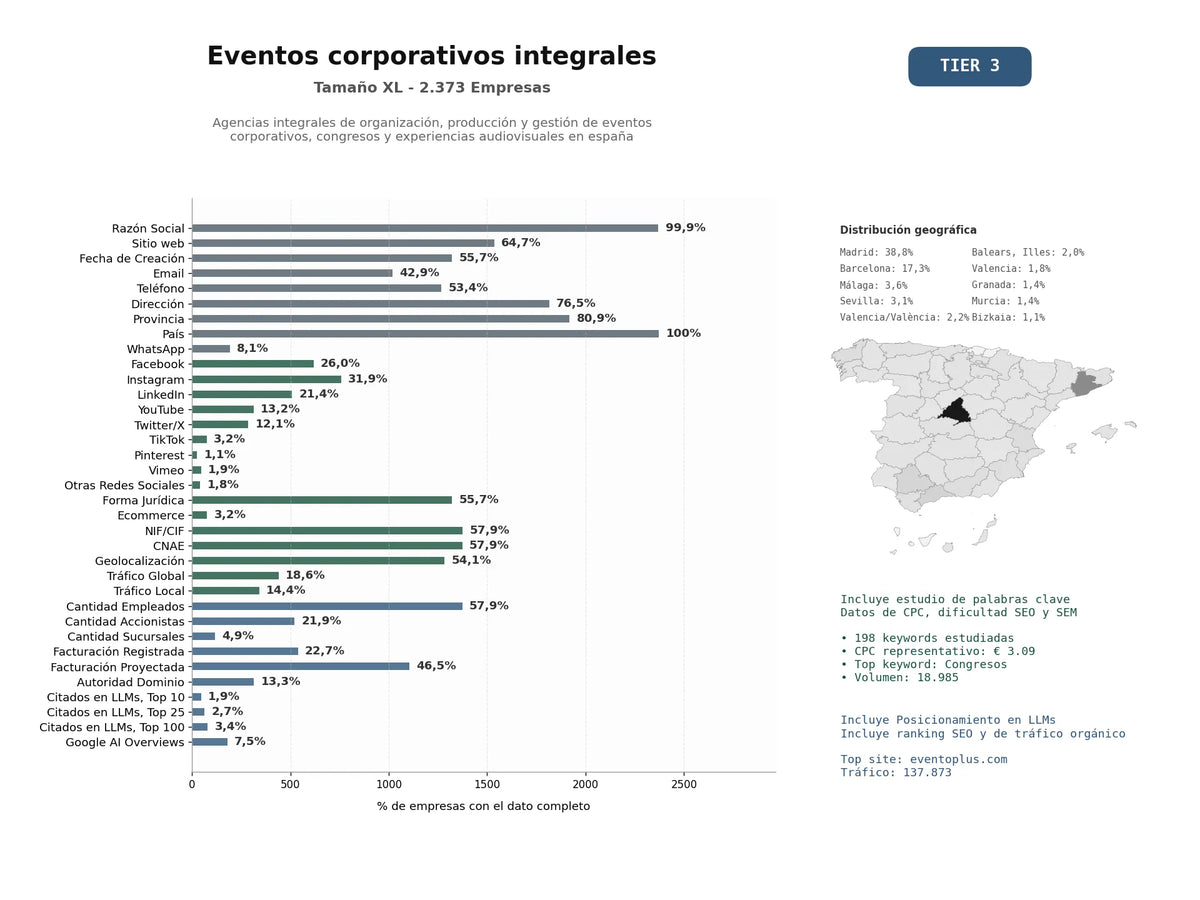 estudios de mercado y posicionamiento en chats de inteligencia artificial de Agencias integrales de organización, producción y gestión de eventos corporativos, congresos y experiencias audiovisuales en España