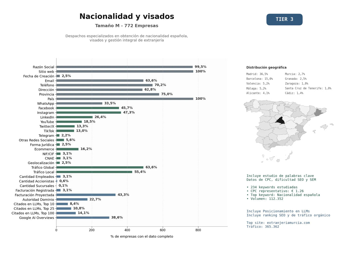 estudios de mercado y posicionamiento en chats de inteligencia artificial de Despachos especializados en obtención de nacionalidad española, visados y gestión integral de extranjería