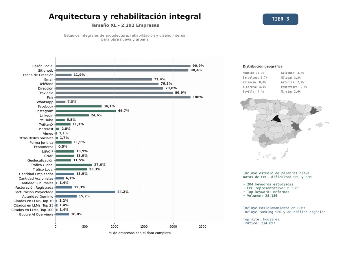 estudios de mercado y posicionamiento en chats de inteligencia artificial de Estudios integrales de arquitectura, rehabilitación y diseño interior para obra nueva y urbana