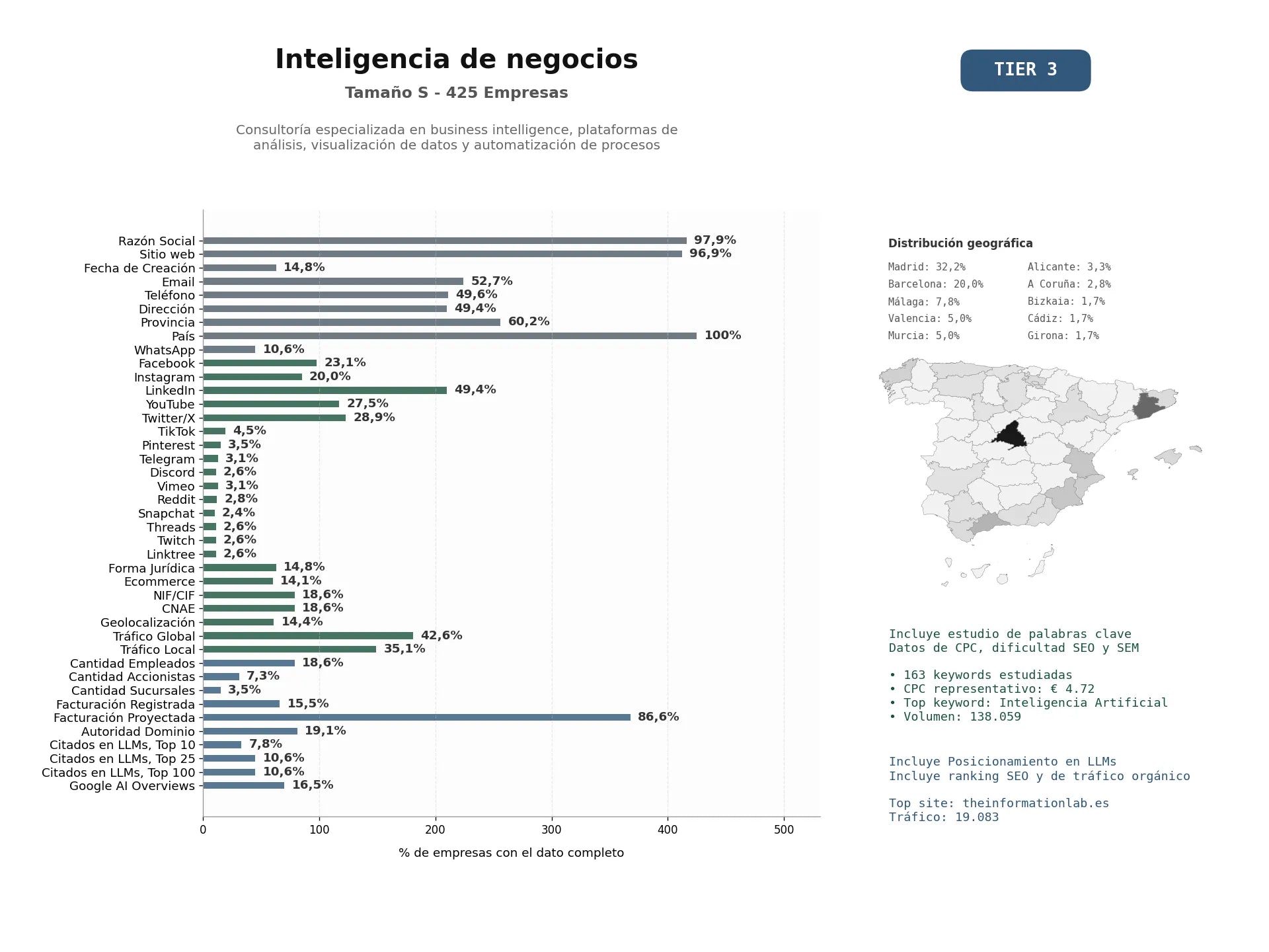 estudios de mercado y posicionamiento en chats de inteligencia artificial de Consultoría especializada en Business Intelligence, plataformas de análisis, visualización de datos y automatización de procesos