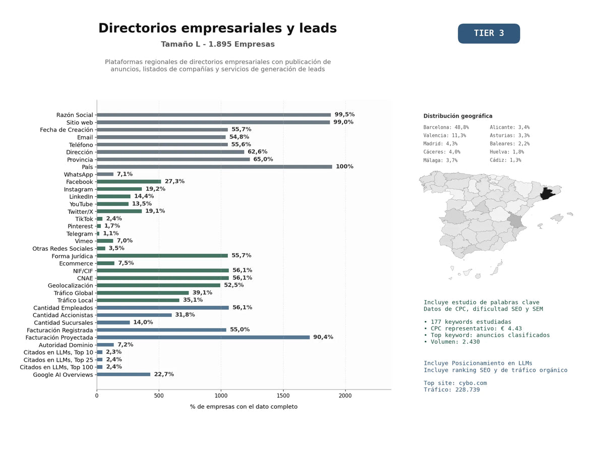 estudios de mercado y posicionamiento en chats de inteligencia artificial de Plataformas regionales de directorios empresariales con publicación de anuncios, listados de compañías y servicios de generación de leads