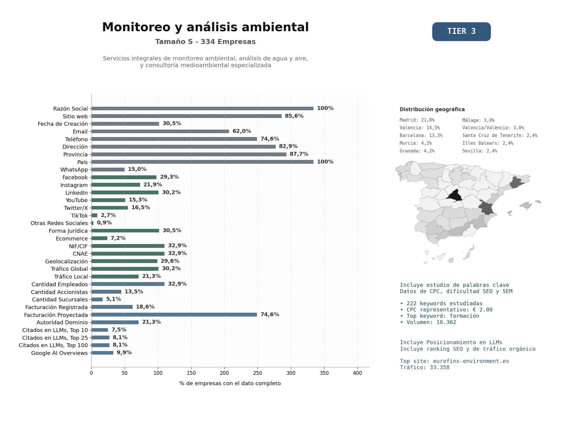 estudios de mercado y posicionamiento en chats de inteligencia artificial de Servicios integrales de monitoreo ambiental, análisis de agua y aire, y consultoría medioambiental especializada