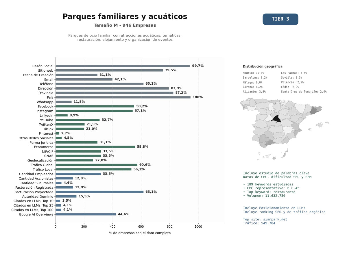 estudios de mercado y posicionamiento en chats de inteligencia artificial de Parques de ocio familiar con atracciones acuáticas, temáticas, restauración, alojamiento y organización de eventos