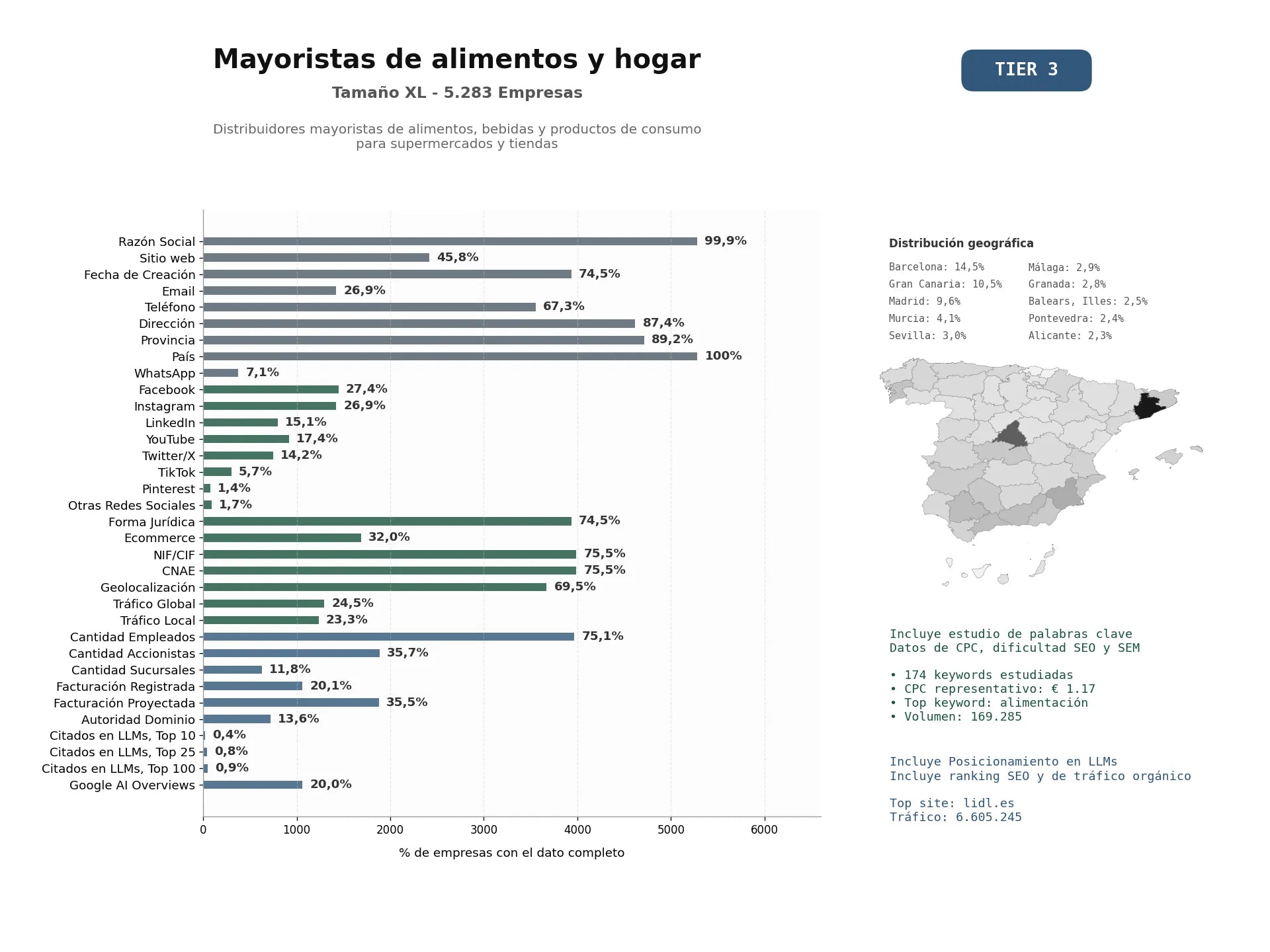 estudios de mercado y posicionamiento en chats de inteligencia artificial de Distribuidores mayoristas de alimentos, bebidas y productos de consumo para supermercados y tiendas