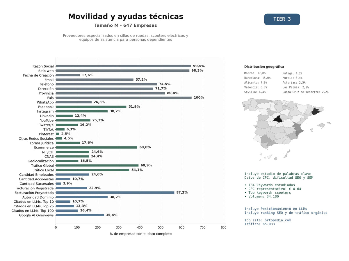 estudios de mercado y posicionamiento en chats de inteligencia artificial de Proveedores especializados en sillas de ruedas, scooters eléctricos y equipos de asistencia para personas dependientes