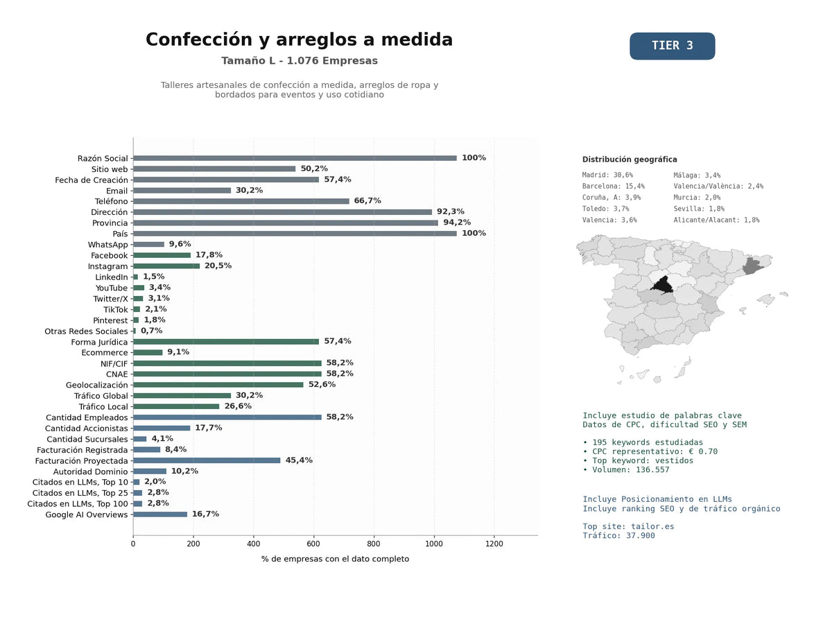 estudios de mercado y posicionamiento en chats de inteligencia artificial de Talleres artesanales de confección a medida, arreglos de ropa y bordados para eventos y uso cotidiano