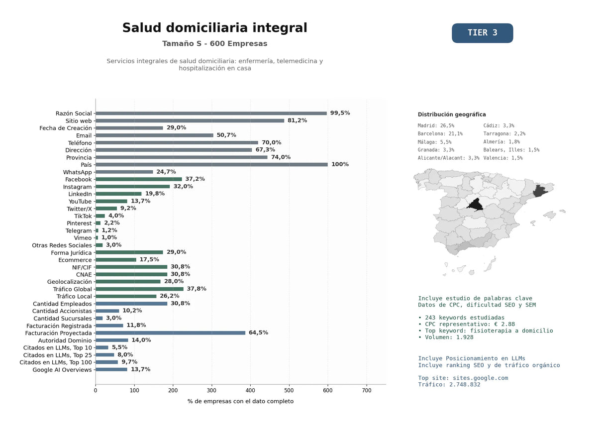 estudios de mercado y posicionamiento en chats de inteligencia artificial de Servicios integrales de salud domiciliaria: enfermería, telemedicina y hospitalización en casa