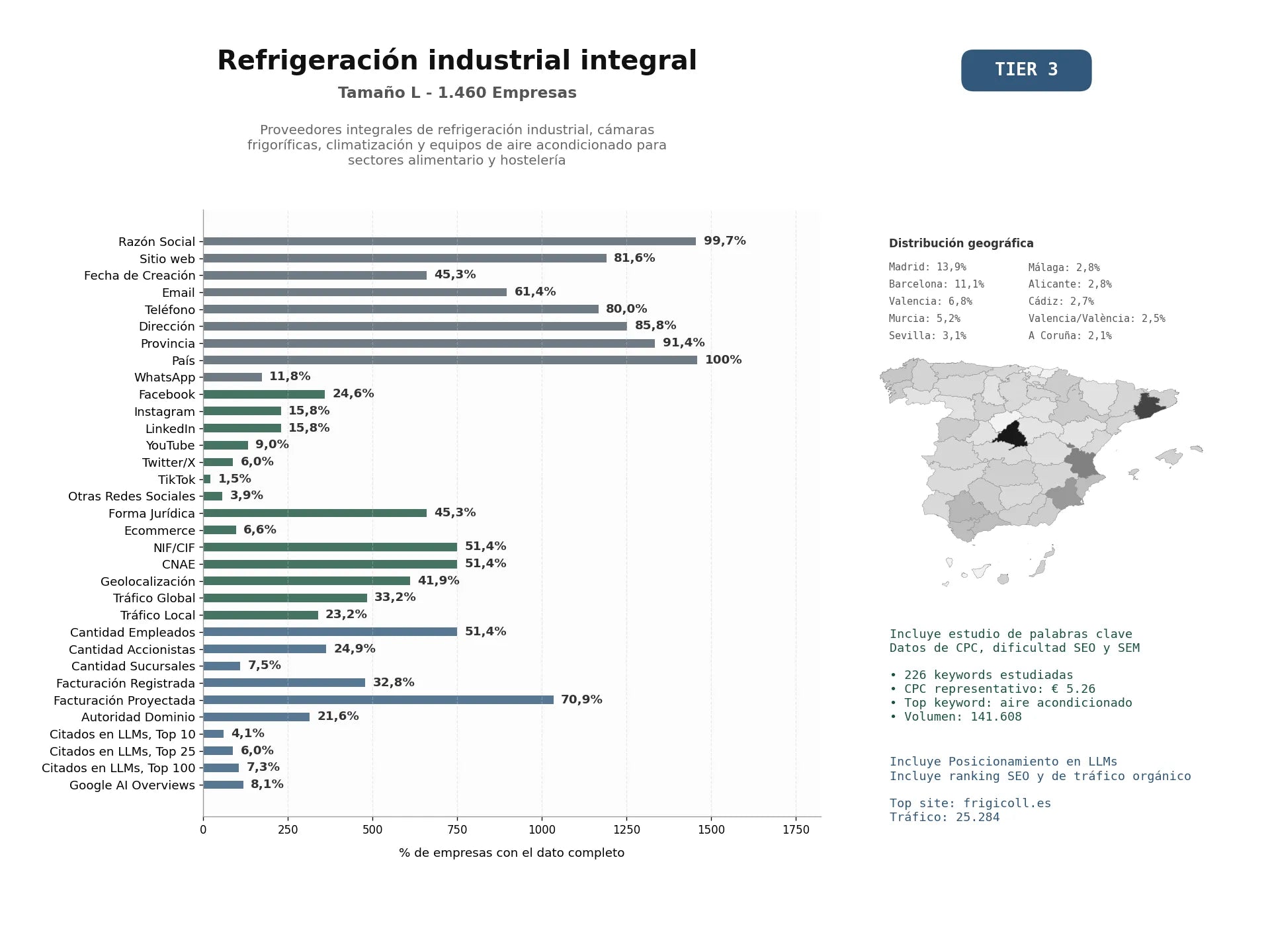 estudios de mercado y posicionamiento en chats de inteligencia artificial de Proveedores integrales de refrigeración industrial, cámaras frigoríficas, climatización y equipos de aire acondicionado para sectores alimentario y hostelería